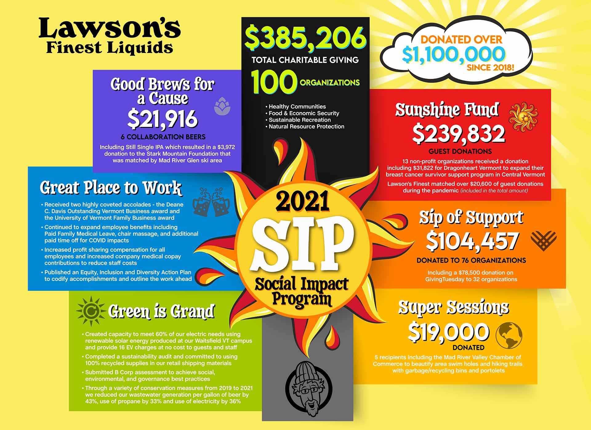 Lawson's Finest Liquids SIP Donations 2021